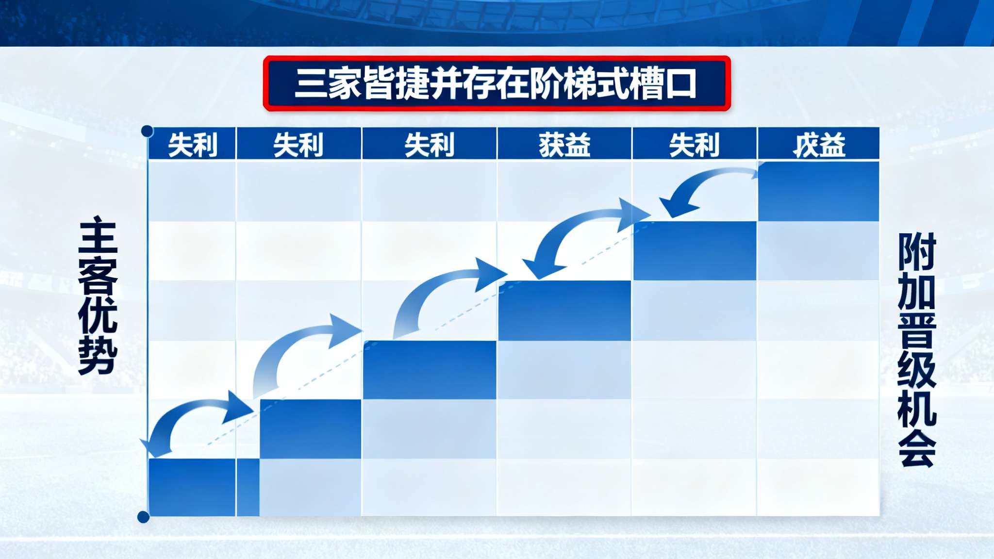 湖人掘金火箭都赢球,湖人领先掘金1.5场、领先火箭3.5场详细攻略 这种微妙的数据结构意味着,只需一次失利/获益,对阵双方间的位置就可能立马互换。同